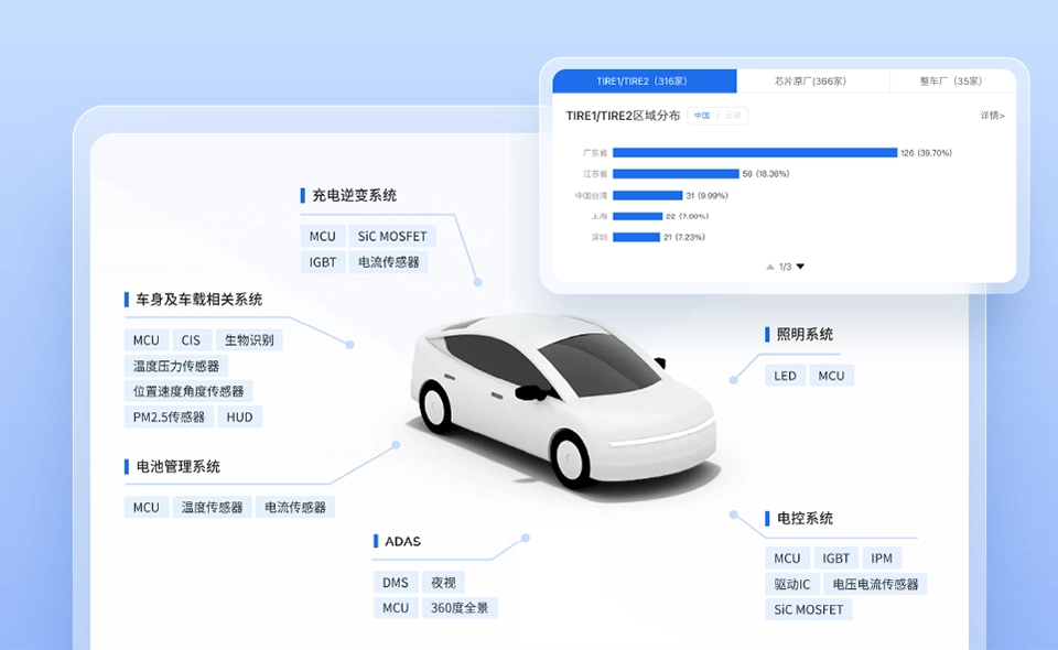 汽车电子供应链解决方案